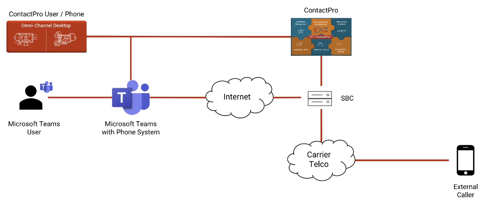 contactpro-teams-architecture_